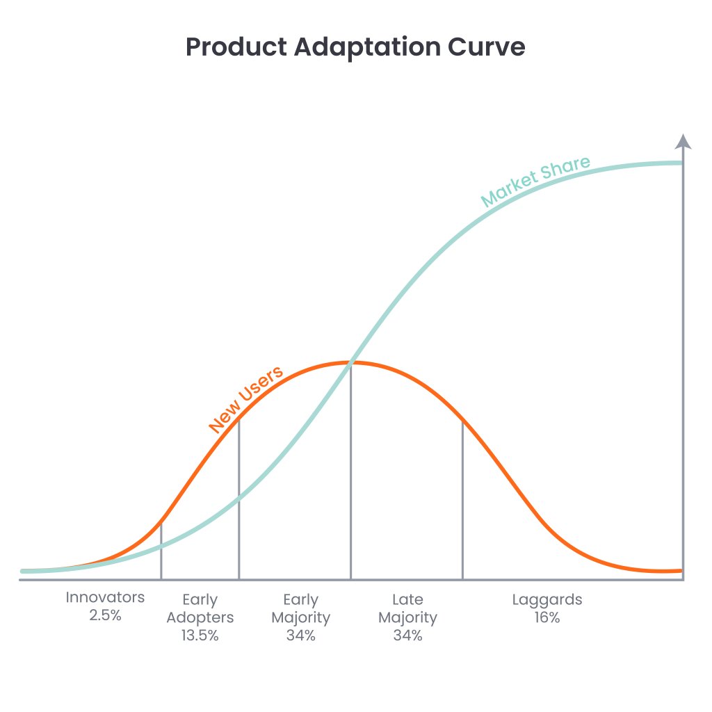Graf popisujúci používanie a zavedenie produktu do praxe.